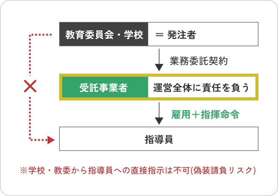 業務委託(運営まるごと)