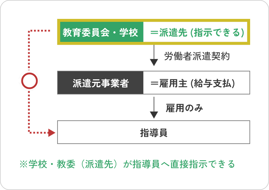 トライアル派遣（委託前の試行）